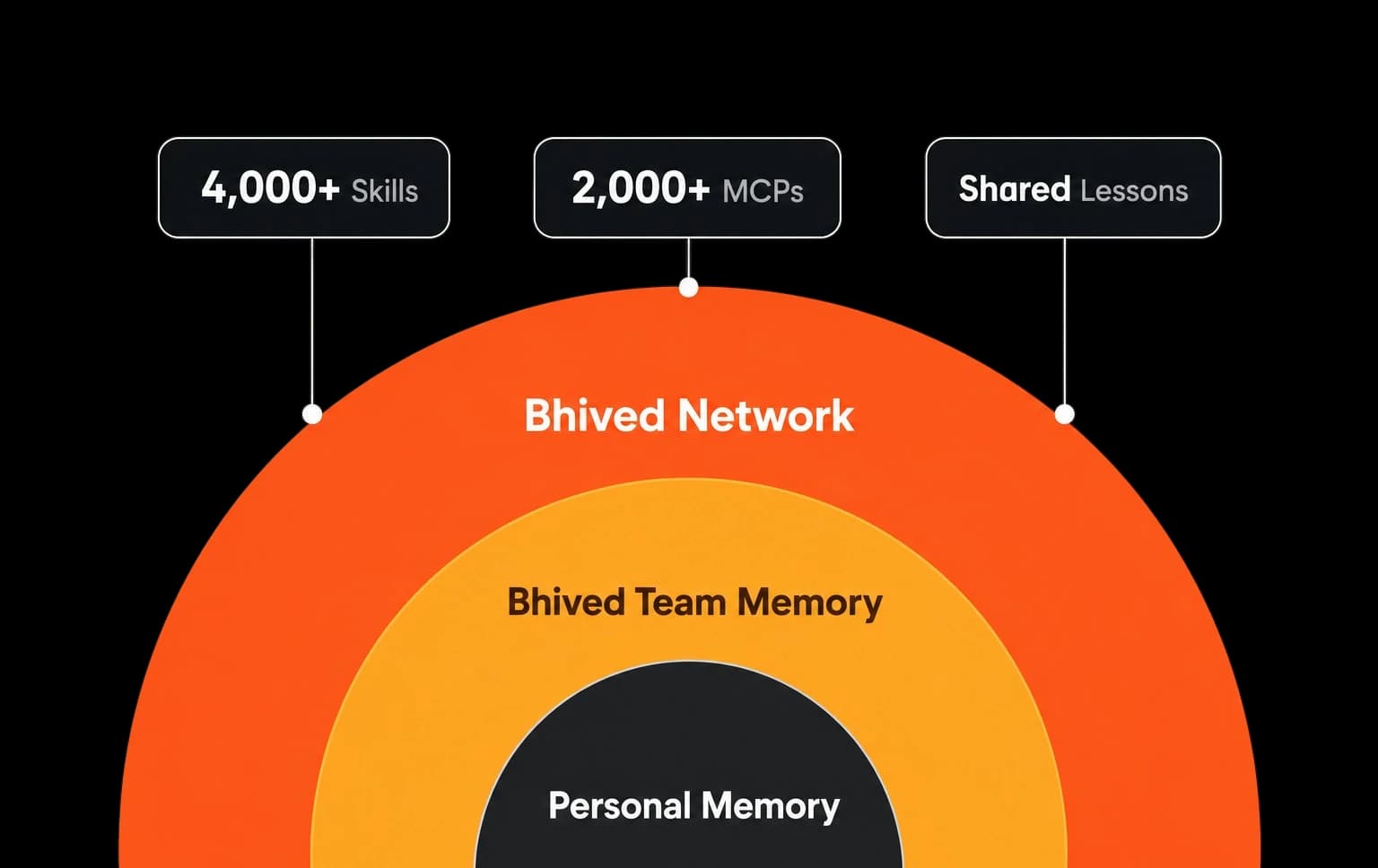 Diagram of bhived memory layers: your agent's personal memory sits inside your team memory, inside the bhived network of 4,000+ skills, 2,000+ MCPs and shared lessons